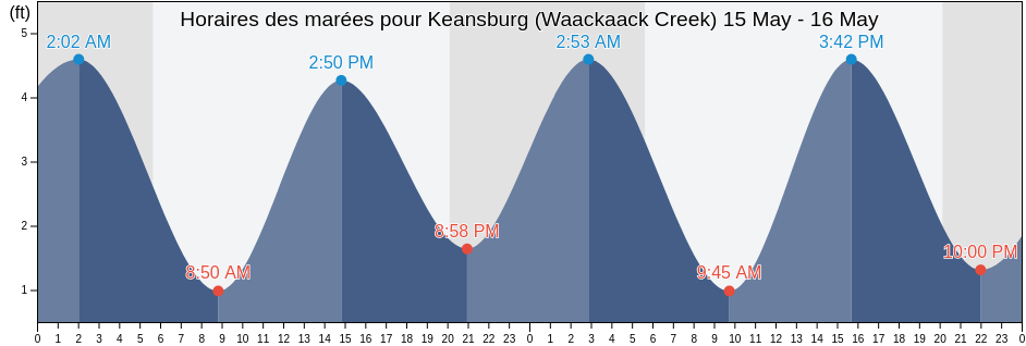 Horaires des marées pour Keansburg (Waackaack Creek), Richmond County, New York, United States