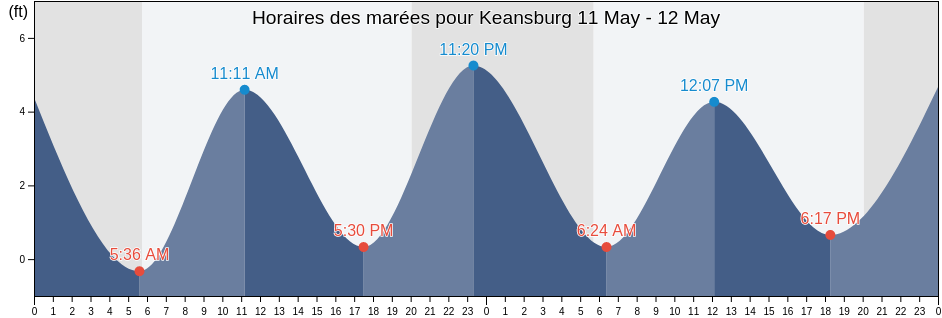 Horaires des marées pour Keansburg, Monmouth County, New Jersey, United States