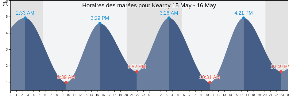 Horaires des marées pour Kearny, Hudson County, New Jersey, United States