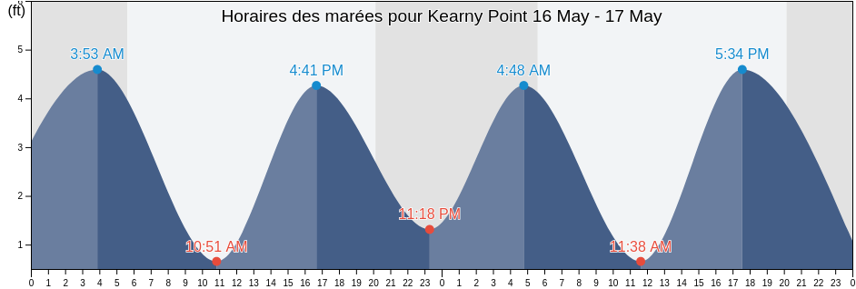 Horaires des marées pour Kearny Point, Hudson County, New Jersey, United States