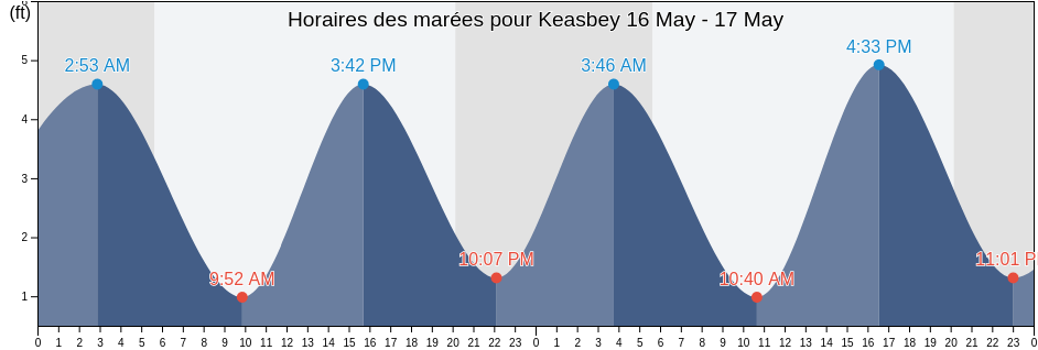 Horaires des marées pour Keasbey, Middlesex County, New Jersey, United States
