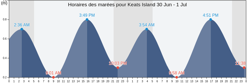Horaires des marées pour Keats Island, Newfoundland and Labrador, Canada