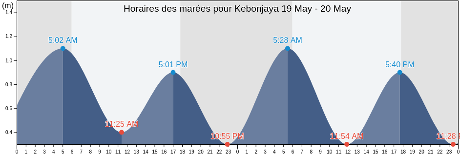 Horaires des marées pour Kebonjaya, Banten, Indonesia