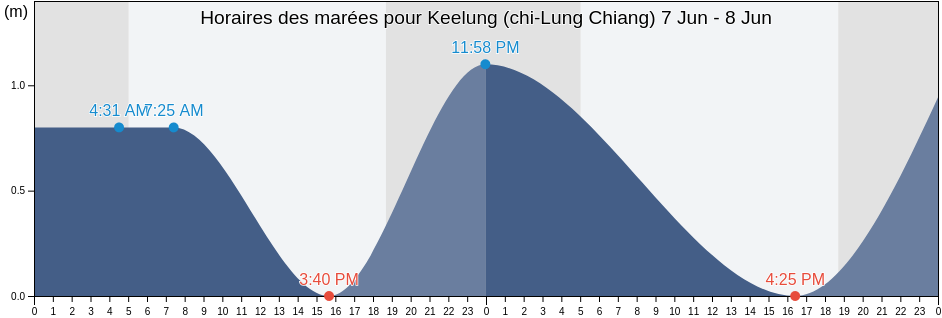 Horaires des marées pour Keelung (chi-Lung Chiang), Keelung, Taiwan, Taiwan