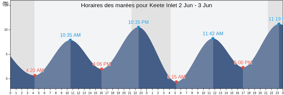 Horaires des marées pour Keete Inlet, Prince of Wales-Hyder Census Area, Alaska, United States