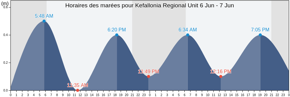 Horaires des marées pour Kefallonia Regional Unit, Ionian Islands, Greece