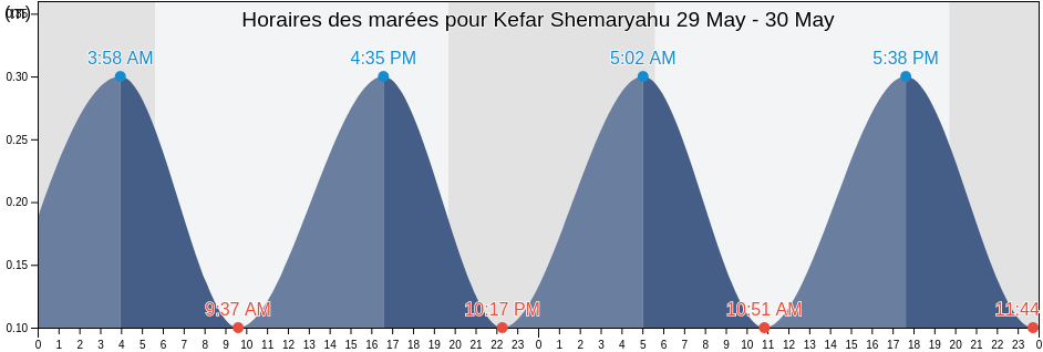 Horaires des marées pour Kefar Shemaryahu, Tel Aviv, Israel