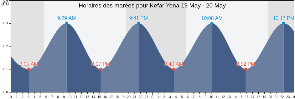 Horaires des marées pour Kefar Yona, Central District, Israel