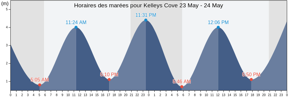Horaires des marées pour Kelleys Cove, Nova Scotia, Canada
