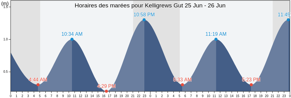 Horaires des marées pour Kelligrews Gut, Newfoundland and Labrador, Canada