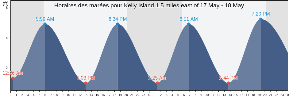Horaires des marées pour Kelly Island 1.5 miles east of, Kent County, Delaware, United States