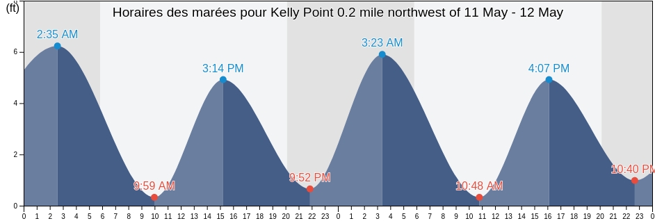 Horaires des marées pour Kelly Point 0.2 mile northwest of, Salem County, New Jersey, United States