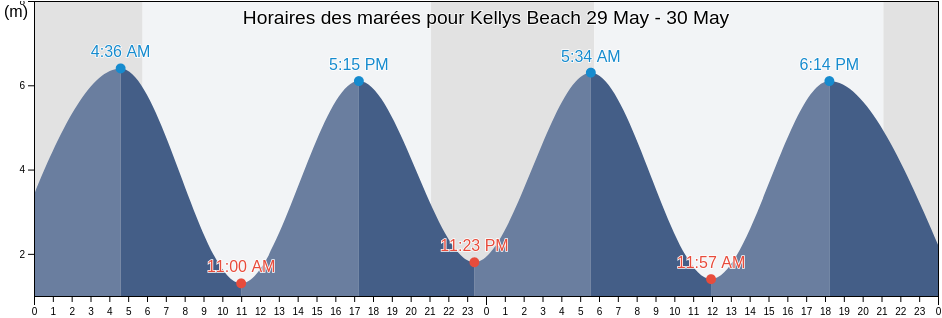 Horaires des marées pour Kellys Beach, Charlotte County, New Brunswick, Canada