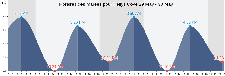 Horaires des marées pour Kellys Cove, Horry County, South Carolina, United States