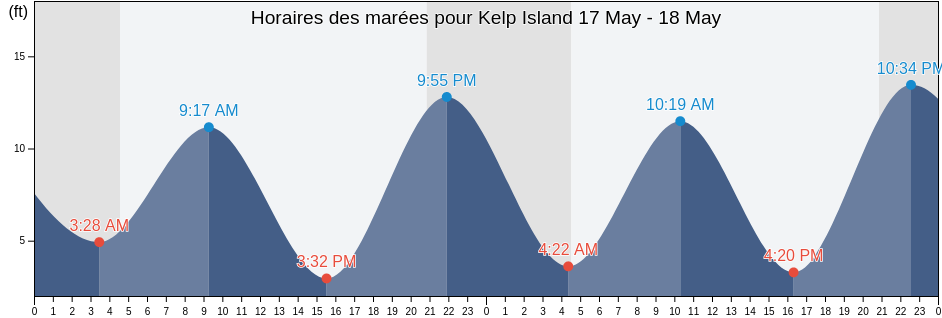 Horaires des marées pour Kelp Island, Ketchikan Gateway Borough, Alaska, United States