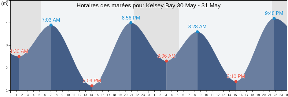 Horaires des marées pour Kelsey Bay, Strathcona Regional District, British Columbia, Canada