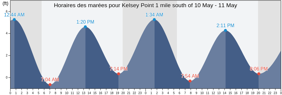 Horaires des marées pour Kelsey Point 1 mile south of, Middlesex County, Connecticut, United States