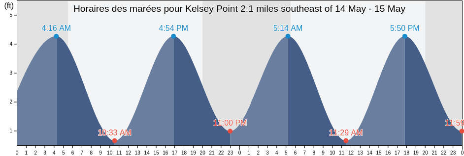 Horaires des marées pour Kelsey Point 2.1 miles southeast of, Middlesex County, Connecticut, United States