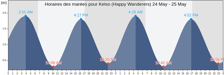 Horaires des marées pour Kelso (Happy Wanderers), Ugu District Municipality, KwaZulu-Natal, South Africa