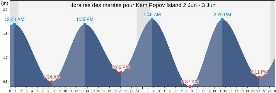 Horaires des marées pour Kem Popov Island, Kemskiy Rayon, Karelia, Russia