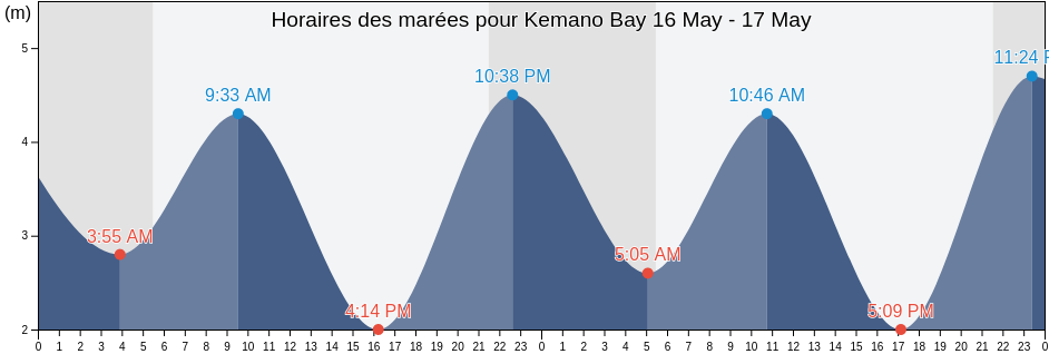 Horaires des marées pour Kemano Bay, Regional District of Kitimat-Stikine, British Columbia, Canada