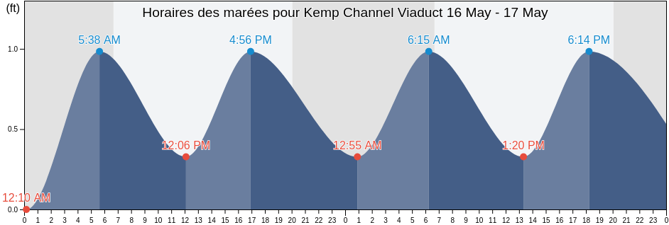 Horaires des marées pour Kemp Channel Viaduct, Monroe County, Florida, United States