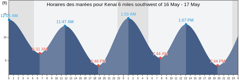 Horaires des marées pour Kenai 6 miles southwest of, Kenai Peninsula Borough, Alaska, United States