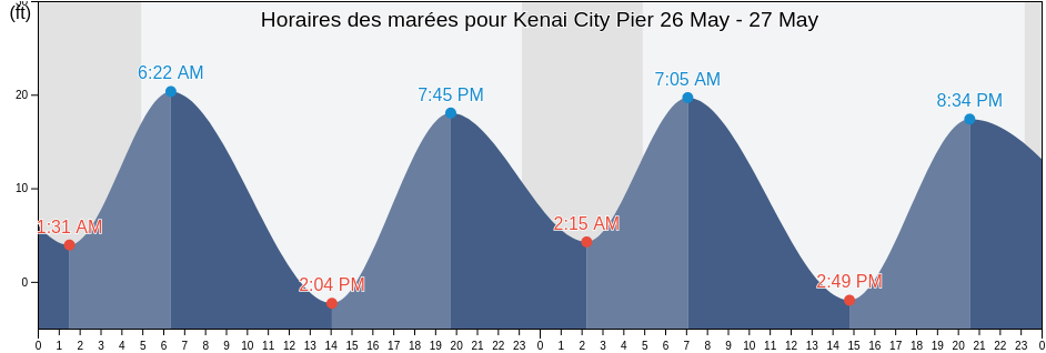 Horaires des marées pour Kenai City Pier, Kenai Peninsula Borough, Alaska, United States