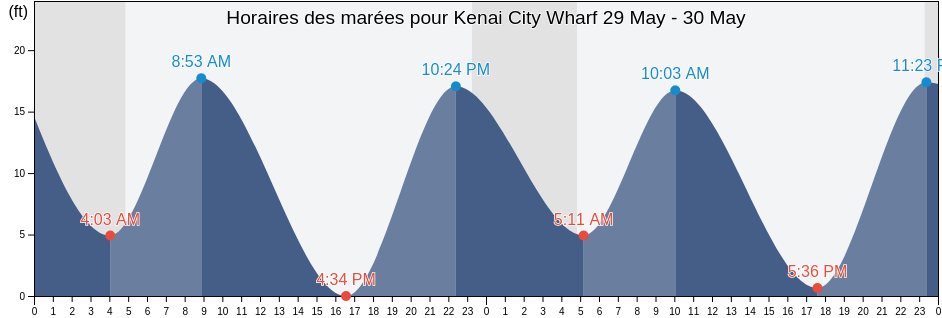 Horaires des marées pour Kenai City Wharf, Kenai Peninsula Borough, Alaska, United States