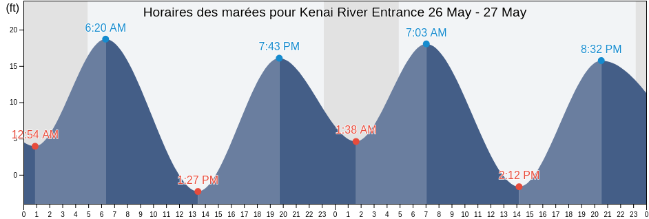 Horaires des marées pour Kenai River Entrance, Kenai Peninsula Borough, Alaska, United States