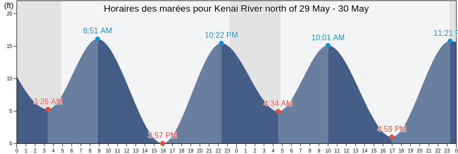 Horaires des marées pour Kenai River north of, Kenai Peninsula Borough, Alaska, United States