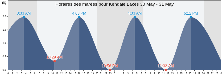 Horaires des marées pour Kendale Lakes, Miami-Dade County, Florida, United States