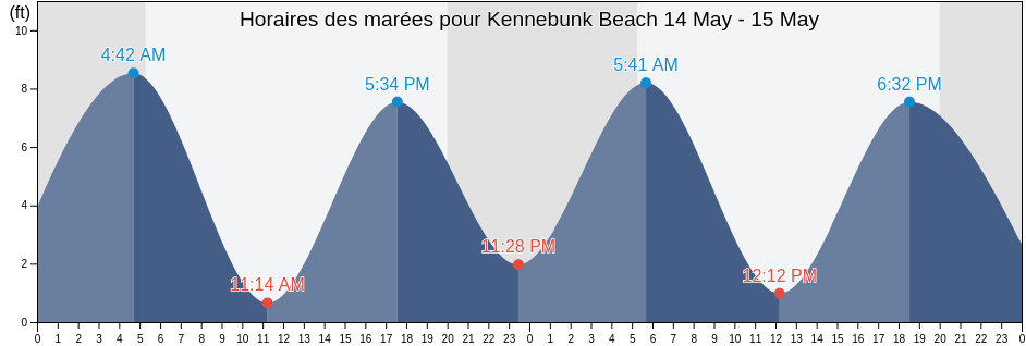 Horaires des marées pour Kennebunk Beach, York County, Maine, United States