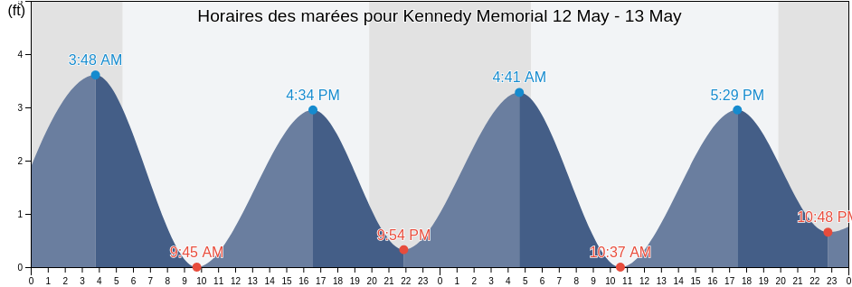 Horaires des marées pour Kennedy Memorial, Barnstable County, Massachusetts, United States