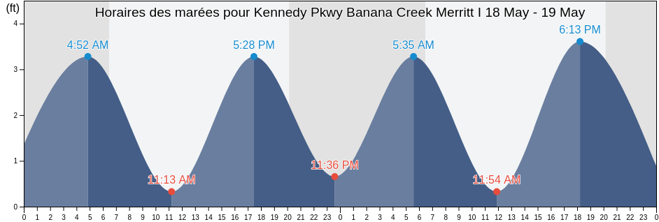 Horaires des marées pour Kennedy Pkwy Banana Creek Merritt I, Brevard County, Florida, United States