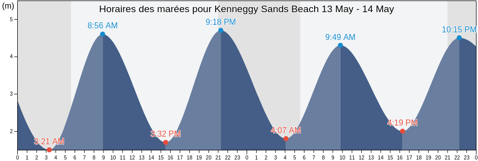 Horaires des marées pour Kenneggy Sands Beach, Cornwall, England, United Kingdom