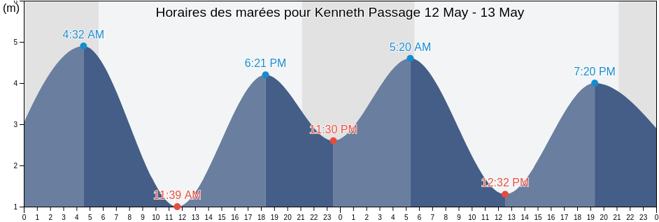 Horaires des marées pour Kenneth Passage, Regional District of Mount Waddington, British Columbia, Canada