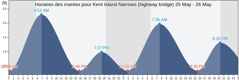 Horaires des marées pour Kent Island Narrows (highway bridge), Queen Anne's County, Maryland, United States