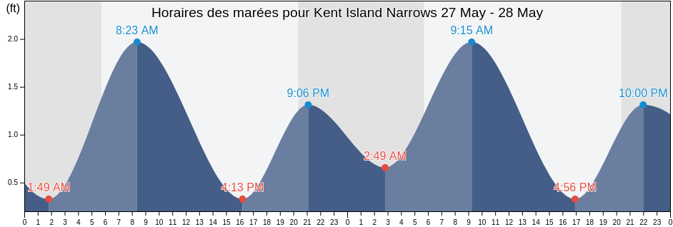 Horaires des marées pour Kent Island Narrows, Queen Anne's County, Maryland, United States