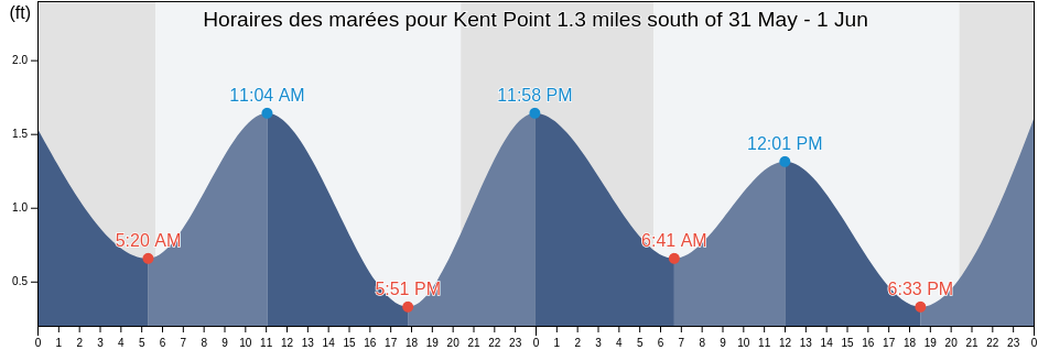 Horaires des marées pour Kent Point 1.3 miles south of, Talbot County, Maryland, United States