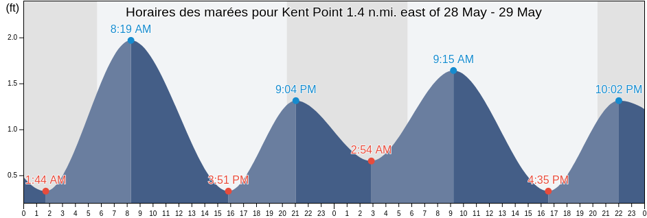 Horaires des marées pour Kent Point 1.4 n.mi. east of, Talbot County, Maryland, United States