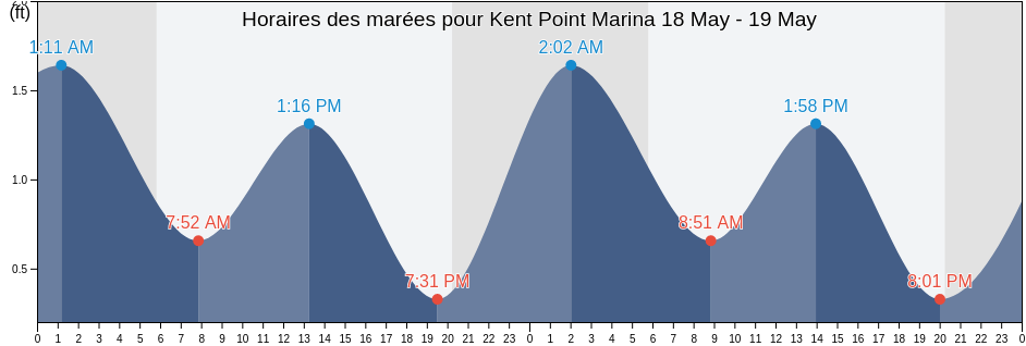 Horaires des marées pour Kent Point Marina, Anne Arundel County, Maryland, United States