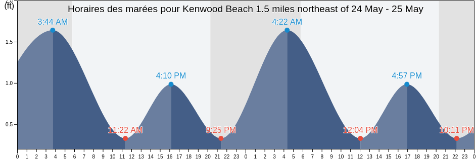 Horaires des marées pour Kenwood Beach 1.5 miles northeast of, Calvert County, Maryland, United States