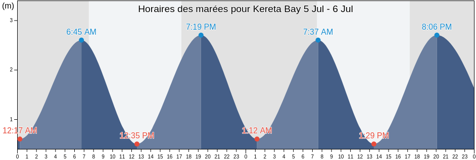 Horaires des marées pour Kereta Bay, New Zealand