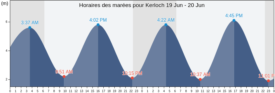 Horaires des marées pour Kerloch, Finistère, Brittany, France