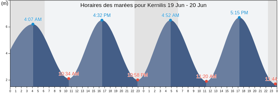 Horaires des marées pour Kernilis, Finistère, Brittany, France