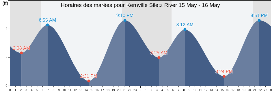 Horaires des marées pour Kernville Siletz River, Lincoln County, Oregon, United States