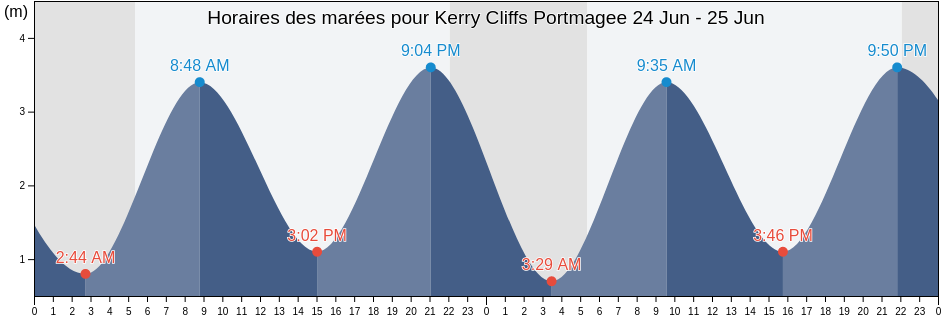 Horaires des marées pour Kerry Cliffs Portmagee, Kerry, Munster, Ireland