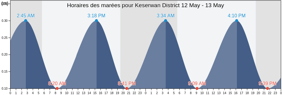 Horaires des marées pour Keserwan District, Mont-Liban, Lebanon