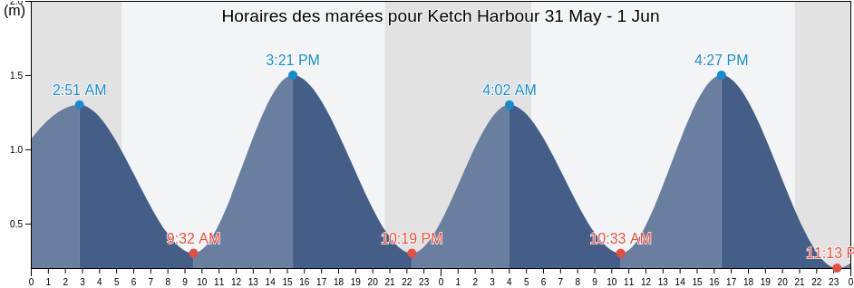 Horaires des marées pour Ketch Harbour, Nova Scotia, Canada